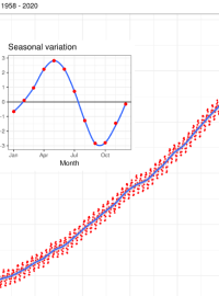 A chart showing how CO2 levels are rising